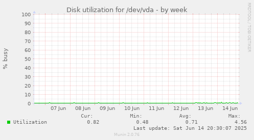 Disk utilization for /dev/vda