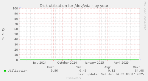 Disk utilization for /dev/vda