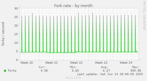 Fork rate