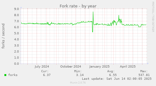 Fork rate