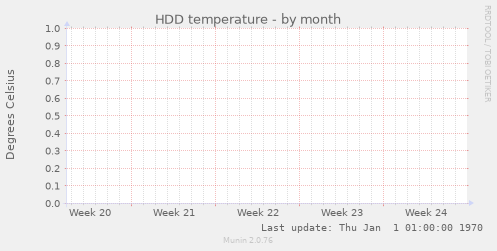 HDD temperature