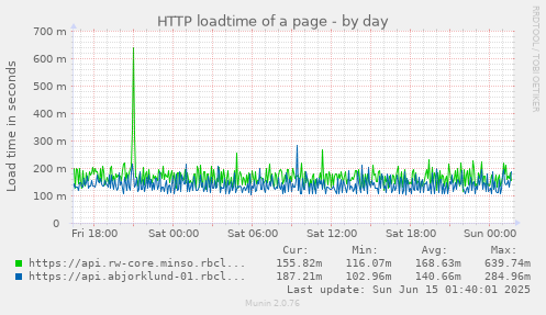 HTTP loadtime of a page