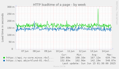 HTTP loadtime of a page