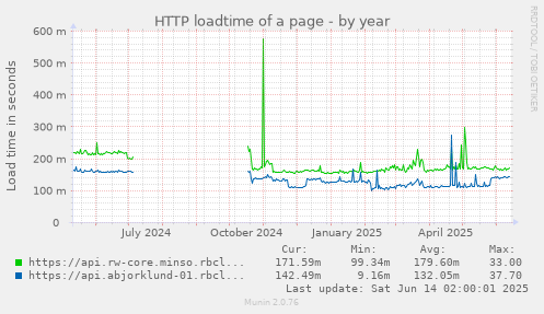 HTTP loadtime of a page