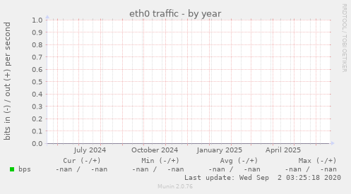 eth0 traffic