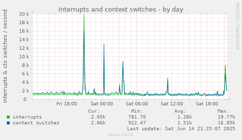 Interrupts and context switches