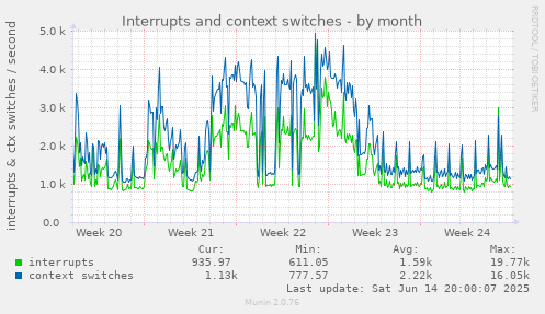 Interrupts and context switches
