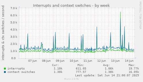Interrupts and context switches