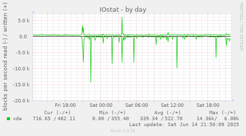 IOstat