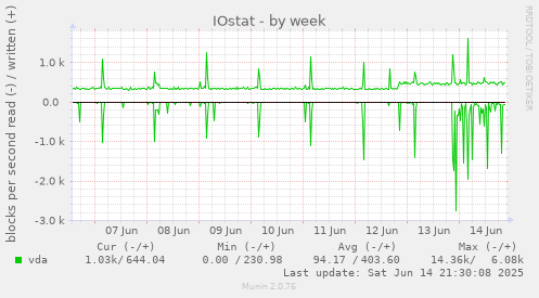 IOstat