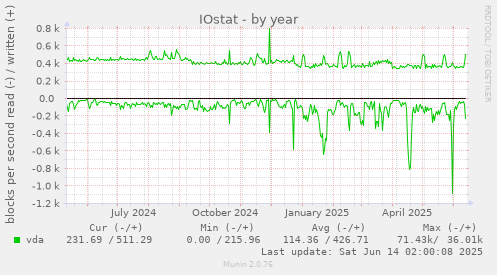 IOstat