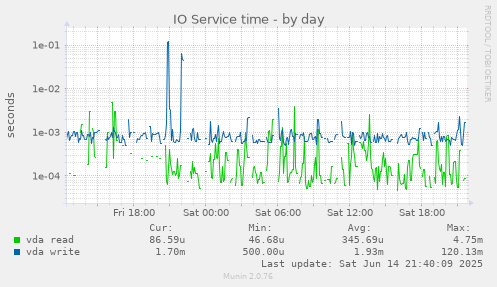 IO Service time
