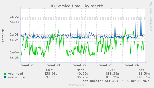 IO Service time