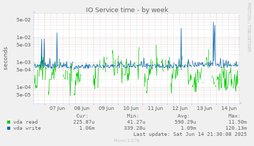 IO Service time