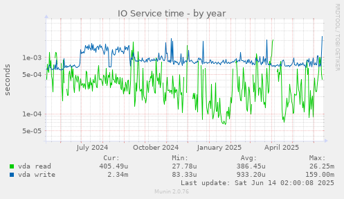 IO Service time
