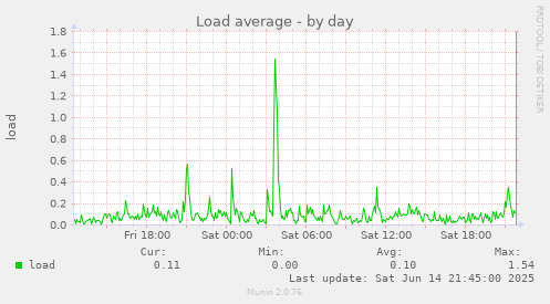 Load average