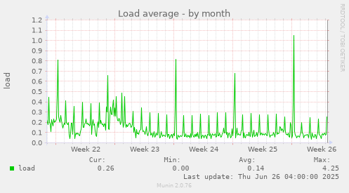 Load average