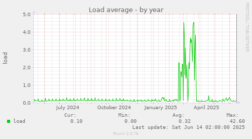 Load average