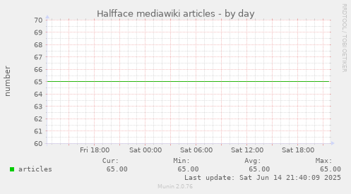 Halfface mediawiki articles