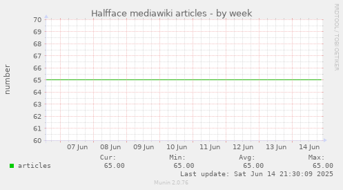 Halfface mediawiki articles