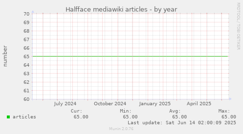 Halfface mediawiki articles