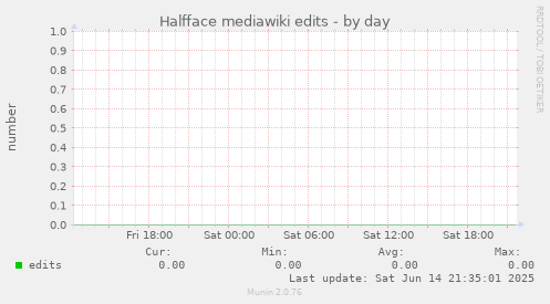 Halfface mediawiki edits