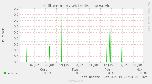 Halfface mediawiki edits