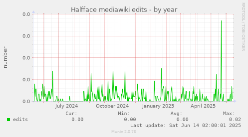 Halfface mediawiki edits