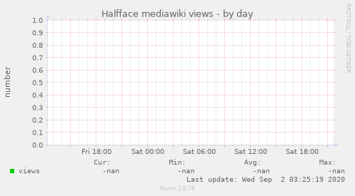 Halfface mediawiki views