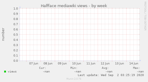 Halfface mediawiki views