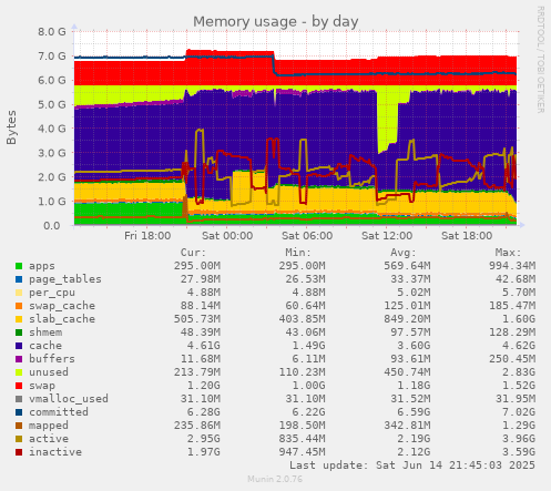 Memory usage