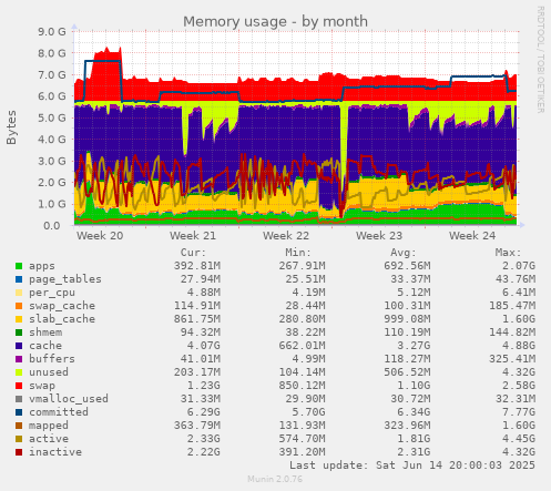 Memory usage
