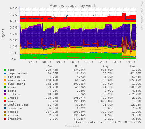 Memory usage
