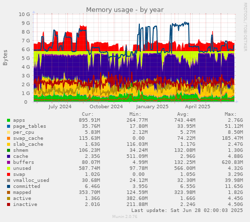 Memory usage