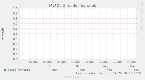 MySQL threads