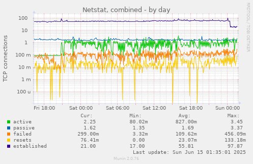 Netstat, combined
