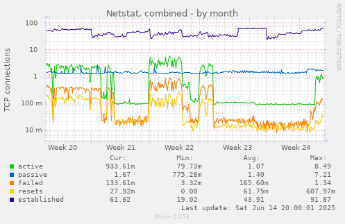 Netstat, combined