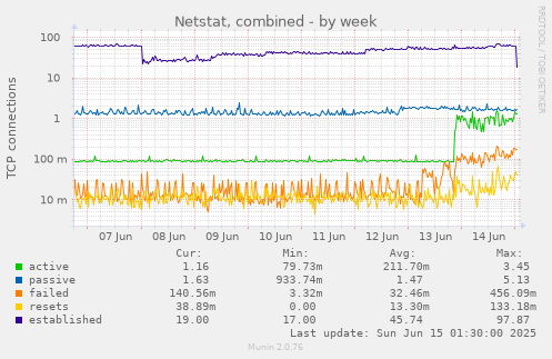 Netstat, combined