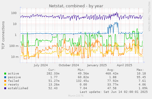 Netstat, combined