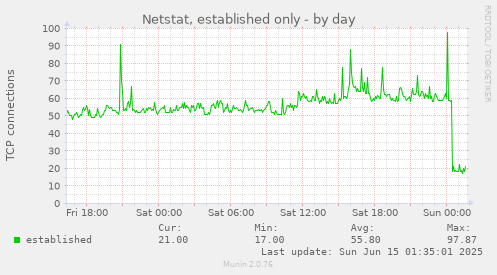 Netstat, established only