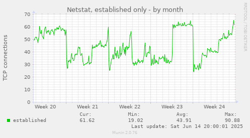 Netstat, established only
