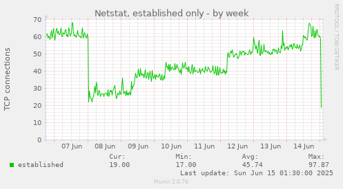 Netstat, established only