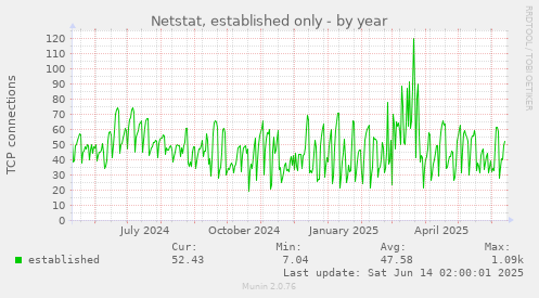 Netstat, established only