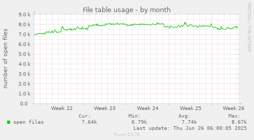 File table usage
