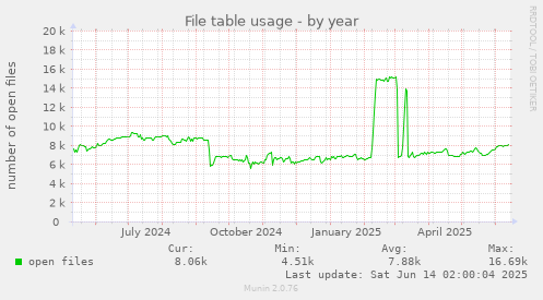 File table usage