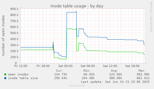 Inode table usage