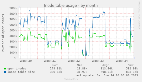 Inode table usage