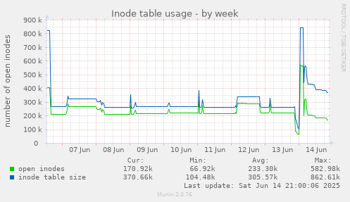 Inode table usage