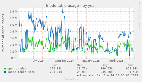 Inode table usage