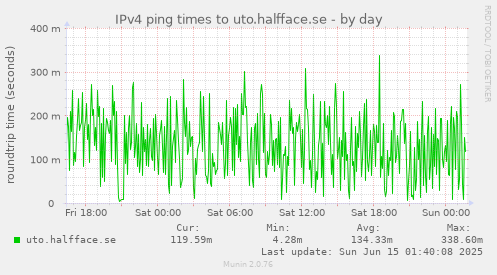 IPv4 ping times to uto.halfface.se